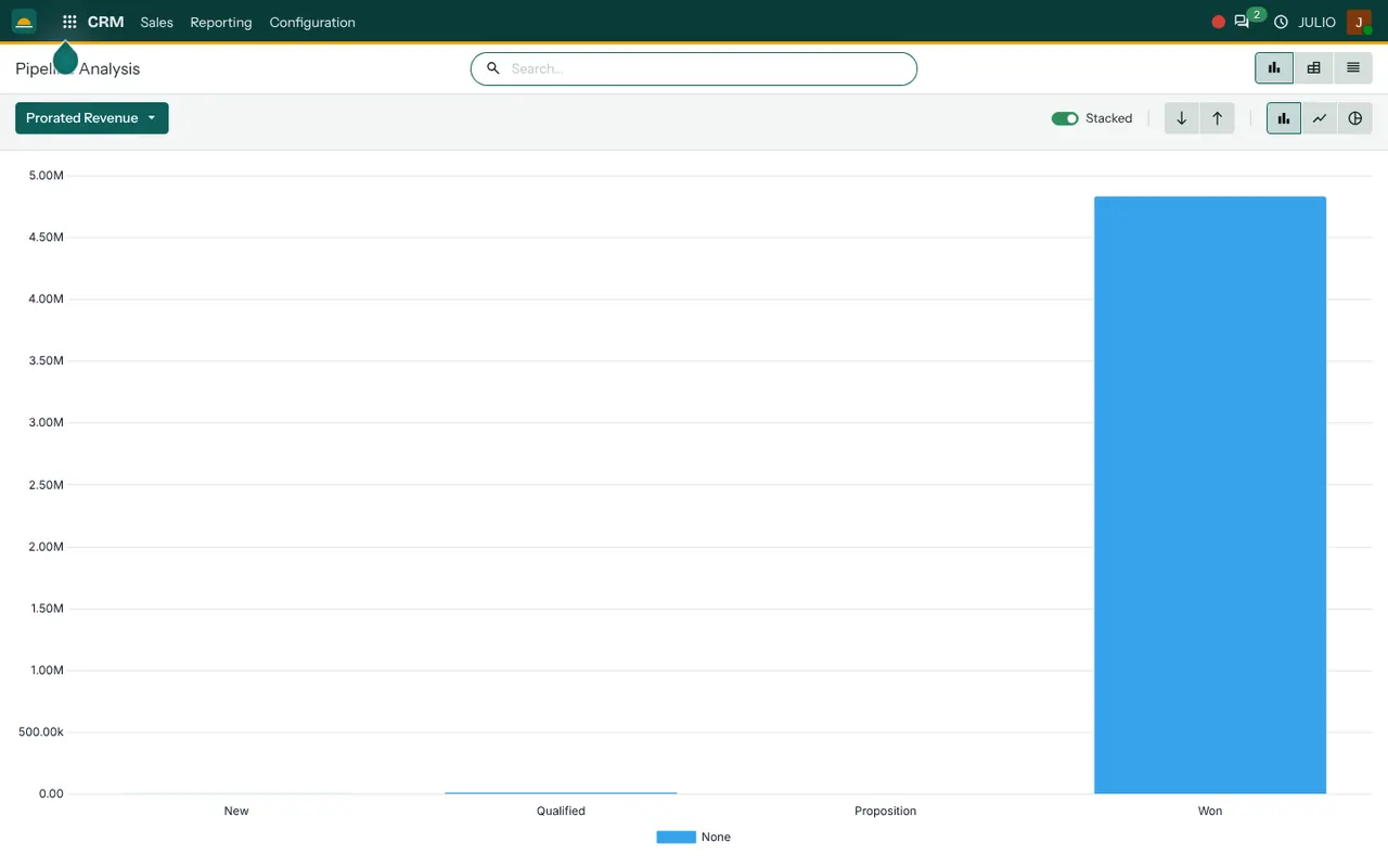 The CRM analysis report in the CRM module of JULIO ERP