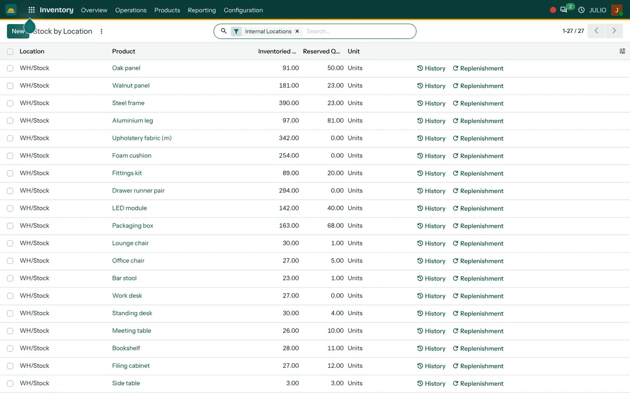 Stock on hand by product in the Inventory module of JULIO ERP
