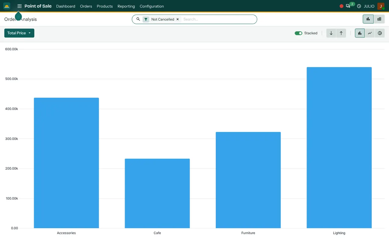 The point of sale analysis report in the Point of Sale module of JULIO ERP