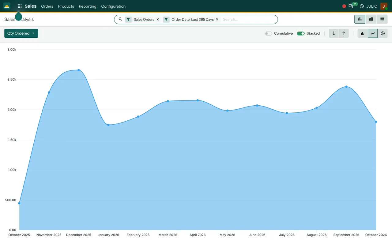 The sales analysis report in the Sales module of JULIO ERP